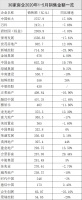 30家房企前5个月销售恢复? 增速回正、一半负增长