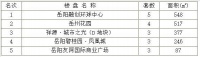 2020年6月7日岳阳市中心城区房屋销售每日交易行情