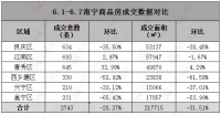 六月第1周南宁楼市遭遇“滑铁卢” 邕宁区成交大降65.42%