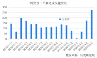 帝都总价1000万+豪宅成交暴增