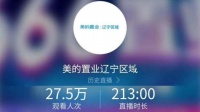 揽金2.13亿!美的置业辽宁区域置业节,掀起线上购房风暴!