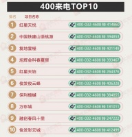 【一周热盘】新盘首开热度高 红星天悦高居400来电榜首