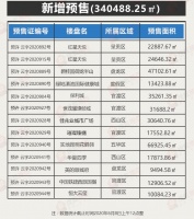 【最新获证】上周昆明发放13张预售证 呈贡红星天悦获证即开盘