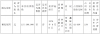 栖霞建设：栖霞集团质押1.57亿股公司股份 占总股本的15%
