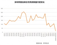 深圳楼市依旧火爆，断供现象基本不存在