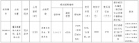 新中联晟5910万元竞得苏州常熟市一宗商住用地 楼面价2400元/㎡