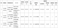 金地25.2亿元竞得南京市江北新区4宗地块 总面积约203.84亩