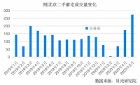 5月北京豪宅成交量增速高于普通住宅 朝阳海淀占近7成