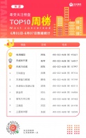 天津热盘榜:“霸主”环城退位 市区这六大新盘热度攀升各有优势