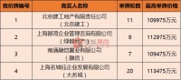 4家竞买人47轮报价!大名城溢价24.5%竞得朱家角纯宅地
