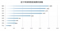 福州价值“风口”,为何是东二环?