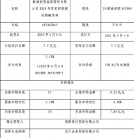 新城控股：成功发行7.5亿元超短期融资券 票面利率5.15%
