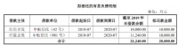 红星美凯龙：成功发行2亿元短期公司债券 票面利率5.5%
