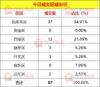 【成交数据】6月9日宜昌新房成交57套 伍家岗区成交37套