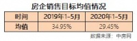 前五月房企销售目标完成率排行榜出炉!均值为29.45%!