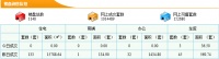 6月9日东莞新房成交133套 成交面积15788.64m²