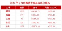 【数据】5月防城港楼市成交数据及排行榜发布!