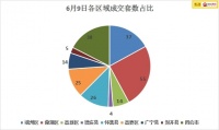 6月10日肇庆楼市简讯:昨日全市新房总成交218套