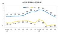 中国5月CPI同比涨2.4%,PPI同比降3.7%