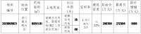 东莞市34.3亿元挂牌2宗商住用地 总面积13.3万平