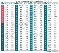 2020年一线城市房地产开发投资吸引力领先地位不变 新房规模有限