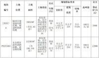 快讯!xx地产xxx万/亩竞得颍州区【2020】-6号宗地