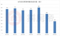 6月首周郑州新房总成交4757套,同比上涨62%!