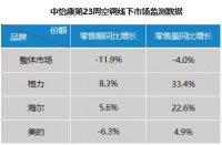 空调业喜忧参半！市场竞争两极分化 行业格局三分天下