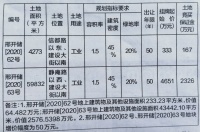 邢台开发区96亩土地出让 起始价约合4984万元