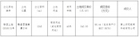 黟县1宗商服用地成功出让,由黄山好玩教育科技有限公司竞得