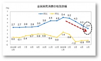 CPI指数回落2时代，通货膨胀已过，六七月份会迎来降息降准？