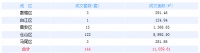 6月10日福州五城区住宅签约144套 面积11059.61㎡