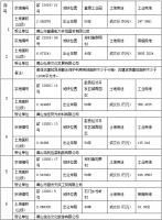 歙县8宗地块成交,2宗商服用地,8宗工业用地