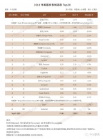 2019美国床垫制造商TOP20排行榜,丝涟重回榜首