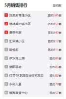 5月乌鲁木齐热销楼盘排行榜 谁才是你心中最好的选择