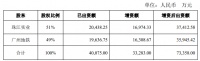 珠江实业：拟对品实公司增加股权投资款1.697亿元