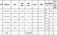 陆家嘴：成功发行15亿元超短期融资券 票面利率2.48%