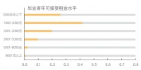 毕业青年房租预算多少?报告:近七成接受2000元以下租金