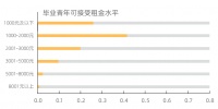 “毕业季”啦!哪个城市房租收入比符合“幸福分割线”?