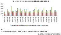 5月房企新增融资额环比下降22.6%