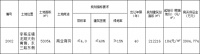 胶州李哥庄1宗商业用地底价出让 总价0.39亿元