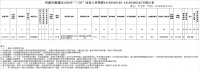 河源源城区新增“三旧”改造项目,用地面积约1.67万平