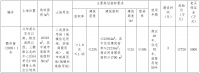 衢州建工2.55亿元竞得柯城区一宗商住用地 溢价率44.02%