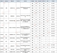 【预售播报】10项目扎堆领证!1885套房源即将上市!