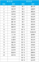 生态环境部:5月唐山成都德阳等城市空气质量相对较差