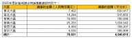 华润置地前五月完成年度目标30.2% 华南区域销售贡献最大