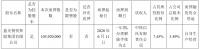 蓝光发展：蓝光集团质押1.06亿股股份 占公司总股本份3.49%