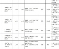 华夏幸福：对华御城等11家公司投资合计4.39亿元