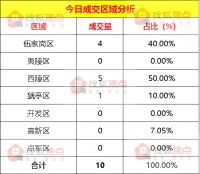 【成交数据】6月13日宜昌新房成交10套 西陵区成交5套