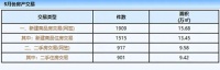 连涨3个月,5月北海新房成交量环比涨29.6%!